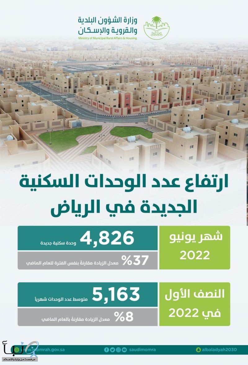 ٣٧% ارتفاع عدد الوحدات السكنية الجديدة بالرياض في يونيو 2022 مقارنة بنفس الفترة من العام الماضي