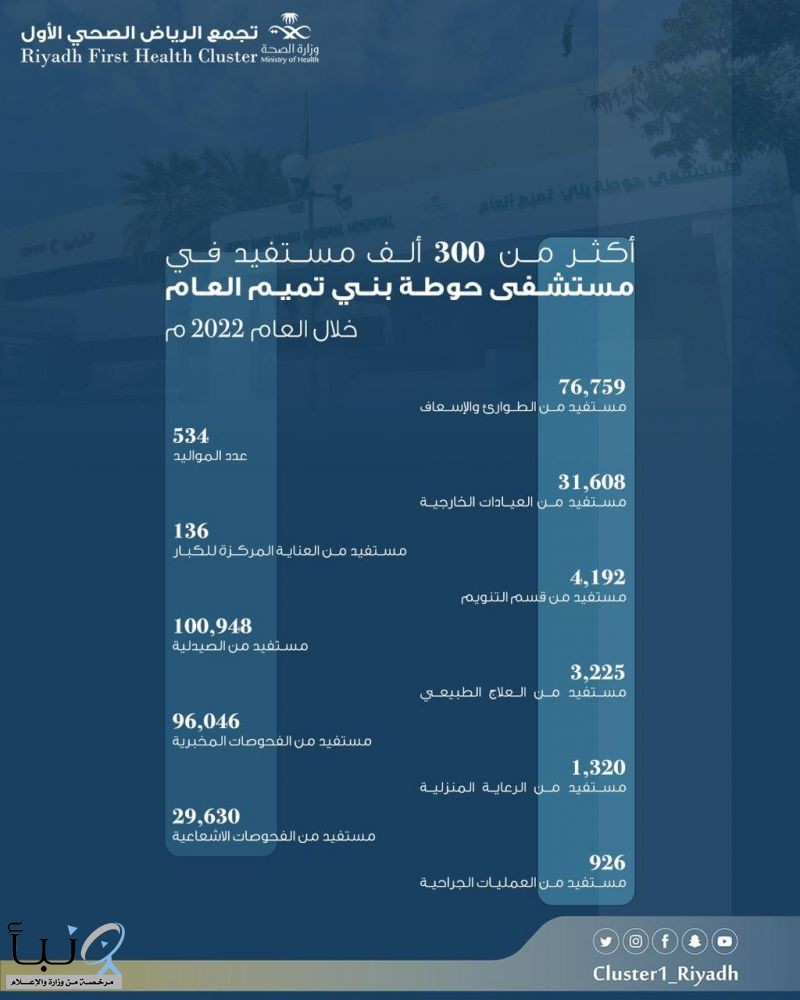 خلال العام 2022 م أكثر من 300 ألف مستفيد من خدمات مستشفى حوطة بني تميم العام