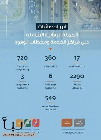 الحملة الرقابية الشاملة على مراكز الخدمة ومحطات الوقود ترصد أكثر من 2290 مخالفة