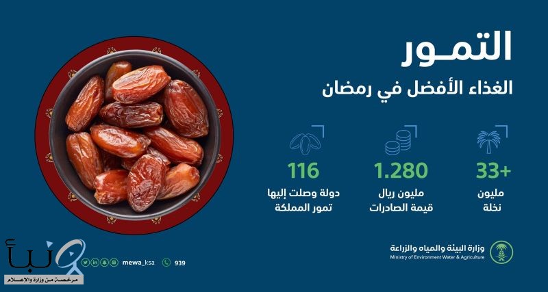 "البيئة": صادرات التمور تتخطى (1,28) مليار ريال.. وإقبالٌ كبير في الأسواق خلال شهر رمضان