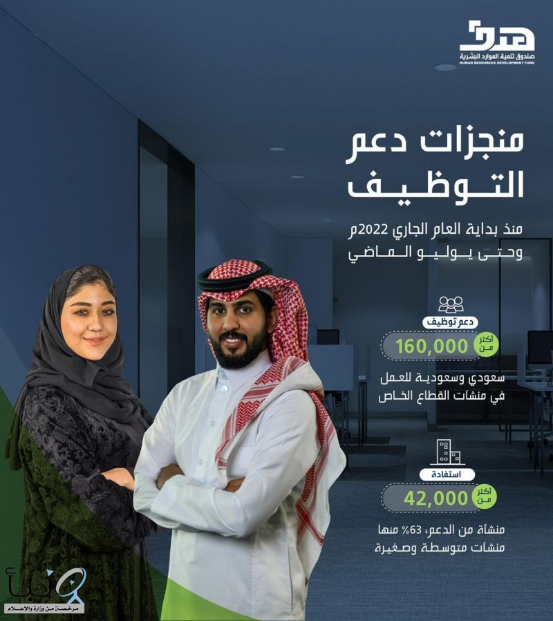 "هدف" يدعم توظيف أكثر من 160  ألف سعودي للعمل بالقطاع الخاص حتى نهاية يوليو