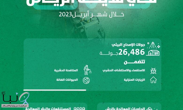 معالجة 2,605 مستنقعات وبؤر بالرش في الرياض معالجة 2,605 مستنقعات وبؤر بالرش في الرياض