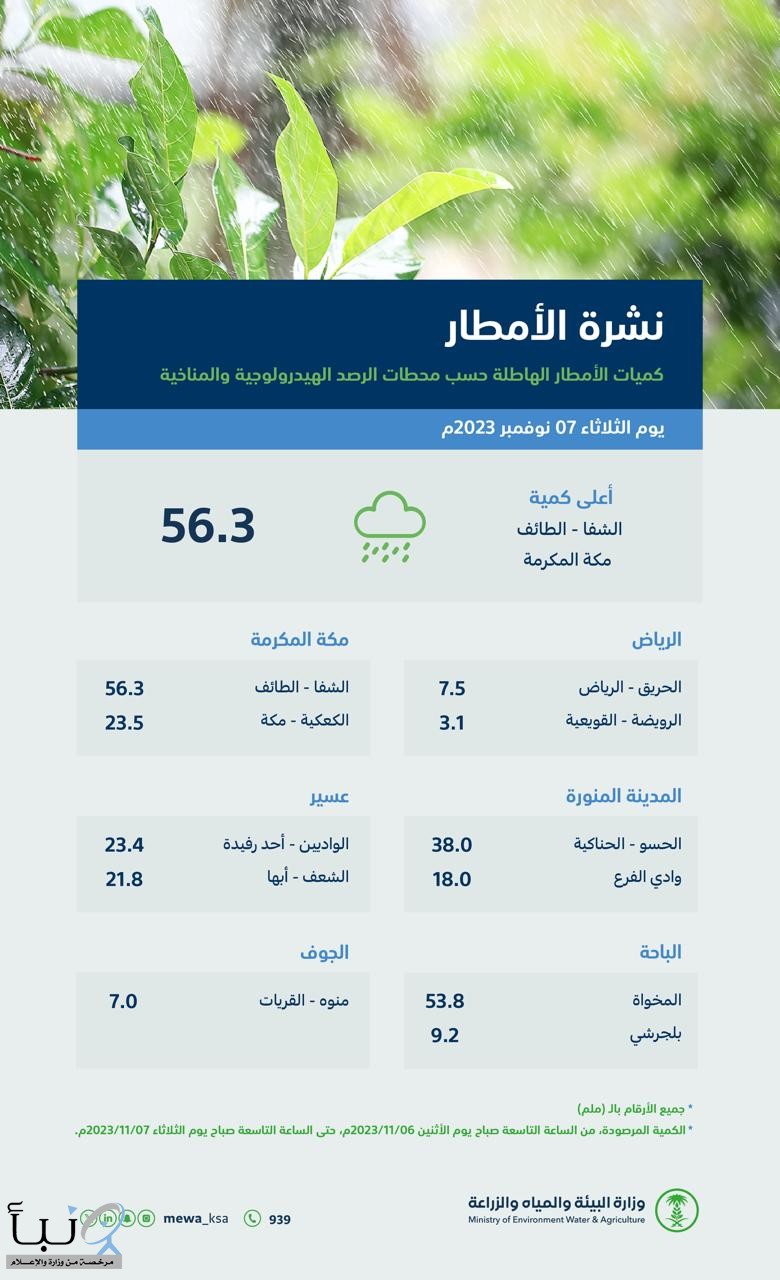 52 محطة ترصد هطول أمطار في 9 مناطق.. ومكة الأعلى بـ 56.3 ملم