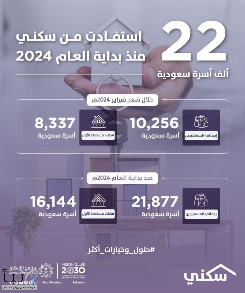 #سكني : نحو 22 ألف أسرة استفادت وأكثر من 16 ألف أسرة سكنت مسكنها الأول منذ بداية 2024