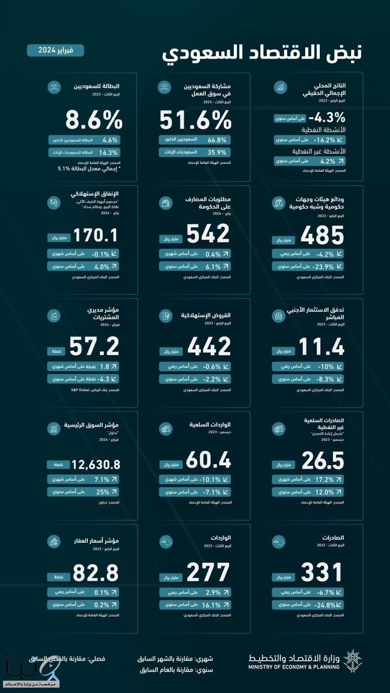 أبرز المؤشرات الاقتصادية للمملكة لشهر فبراير من عام 2024 في نشرة نبض الاقتصاد السعودي الصادرة عن وزارة الاقتصاد والتخطيط.