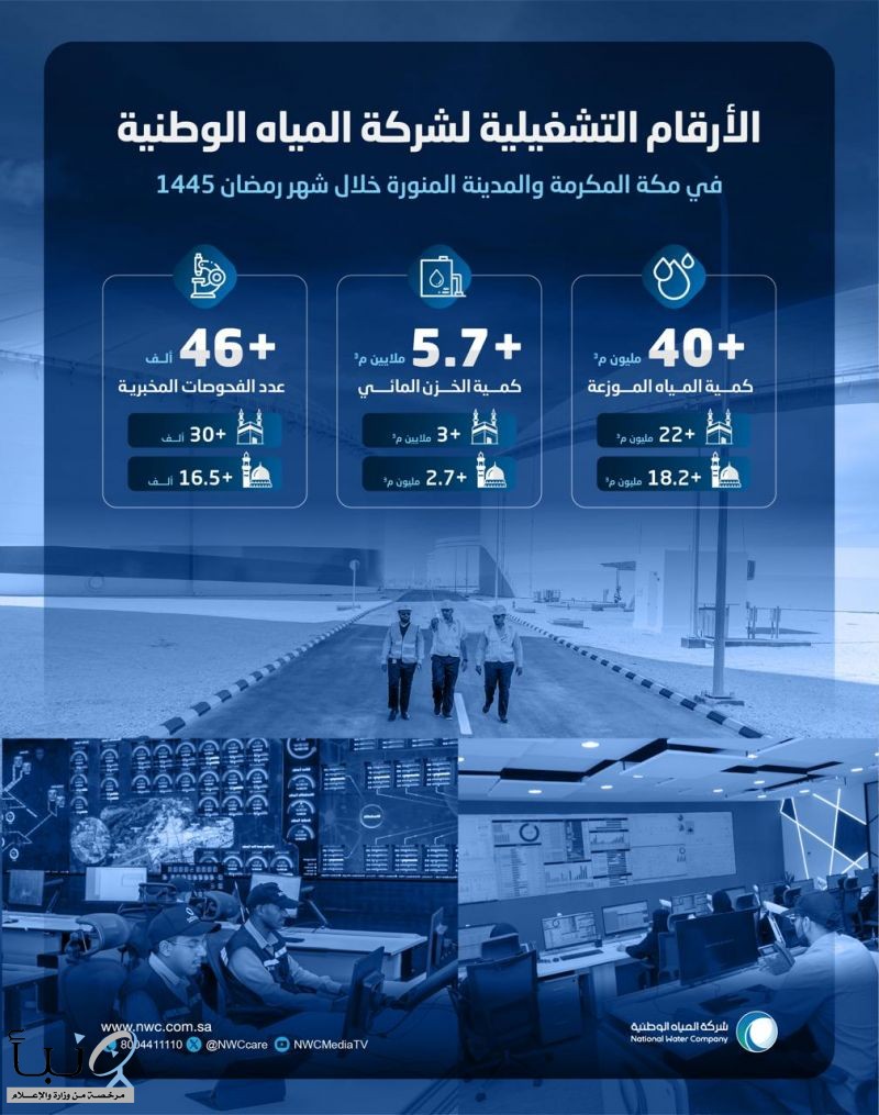 بتوزيع أكثر من 40 مليون م3 في مكة والمدينة… المياه الوطنية تعلن نجاح خطتها التشغيلية والفنية خلال موسم رمضان
