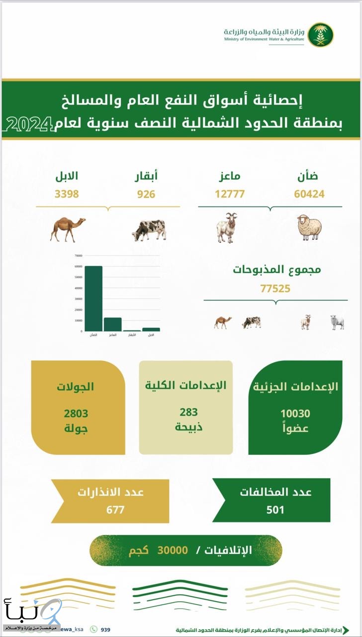 بيئة الحدود الشمالية" تنفذ 2803 جولات رقابية خلال النصف الأول من العام الجاري