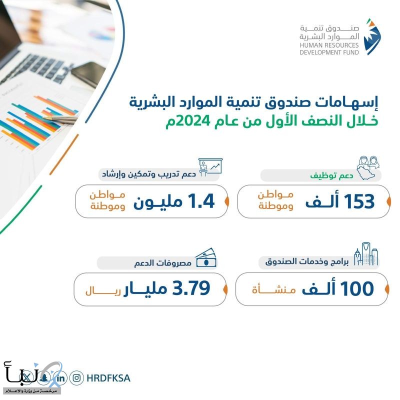 مدير عام صندوق تنمية الموارد البشرية: دعم توظيف 153 ألف سعودي بالقطاع الخاص خلال النصف الأول من 2024