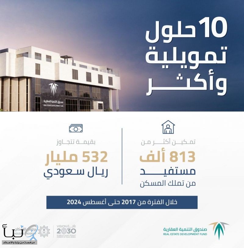 الصندوق العقاري مكّن 813 ألف مستفيد من تملك السكن حتى أغسطس 2024 الرئيس التنفيذي للصندوق العقاري: نعمل على رفع كفاءة برامج الدعم السكني وتنوع الحلول التمويلية