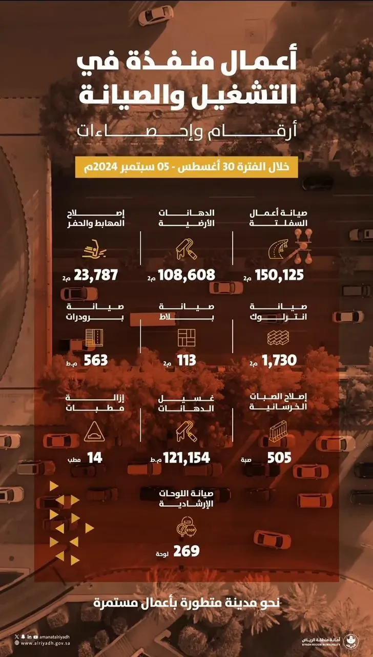 أمانة الرياض تباشر أعمال التشغيل والصيانة وتكشف أرقامها خلال أسبوع