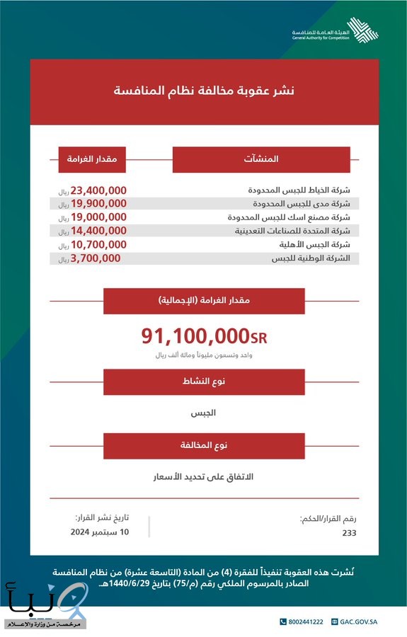 #الهيئة_العامة_للمنافسة تعلن العقوبات المُقررة ضد عددٍ من المنشآت العاملة بقطاع الجبس لمخالفتها نظام المنافسة من خلال الاتفاق على تحديد الأسعار .