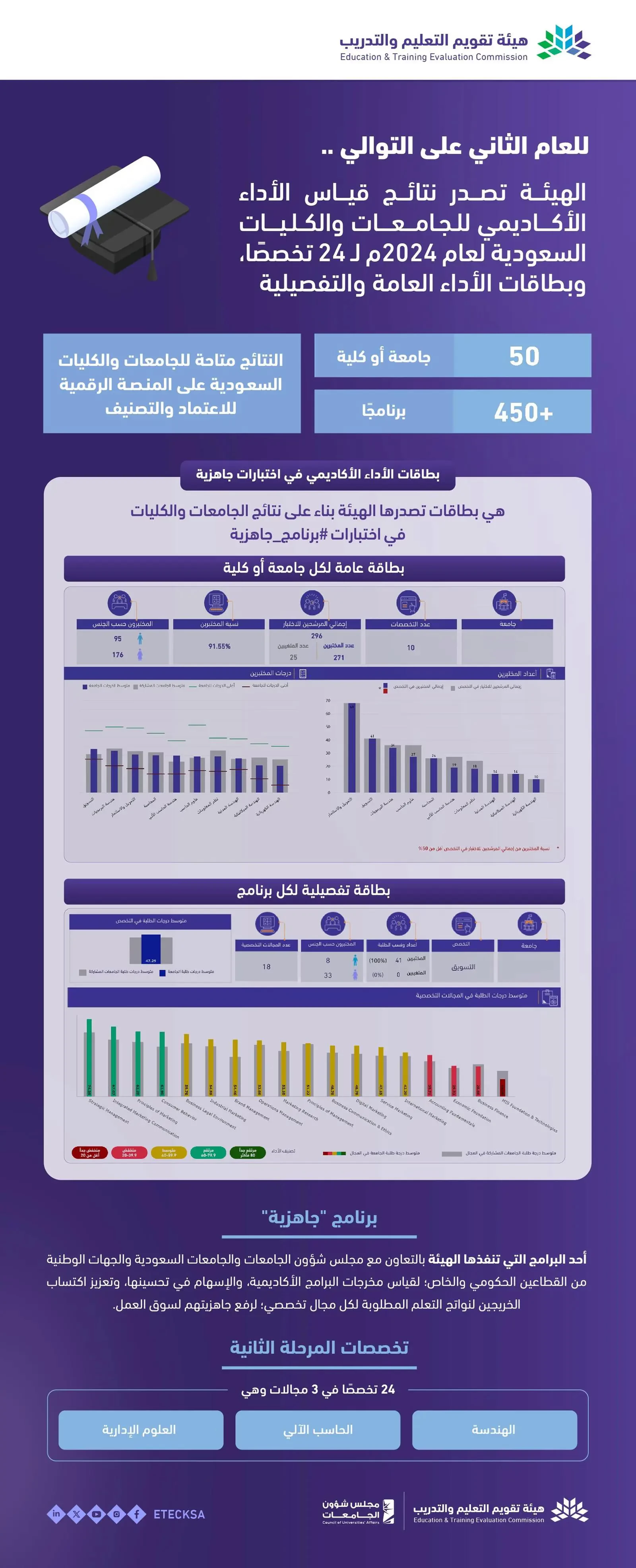 هيئة تقويم التعليم والتدريب تعلن نتائج اختبارات برنامج "جاهزية" 2024م والانتهاء من قياس الأداء الأكاديمي للجامعات والكليات السعودية في (24) تخصصاً