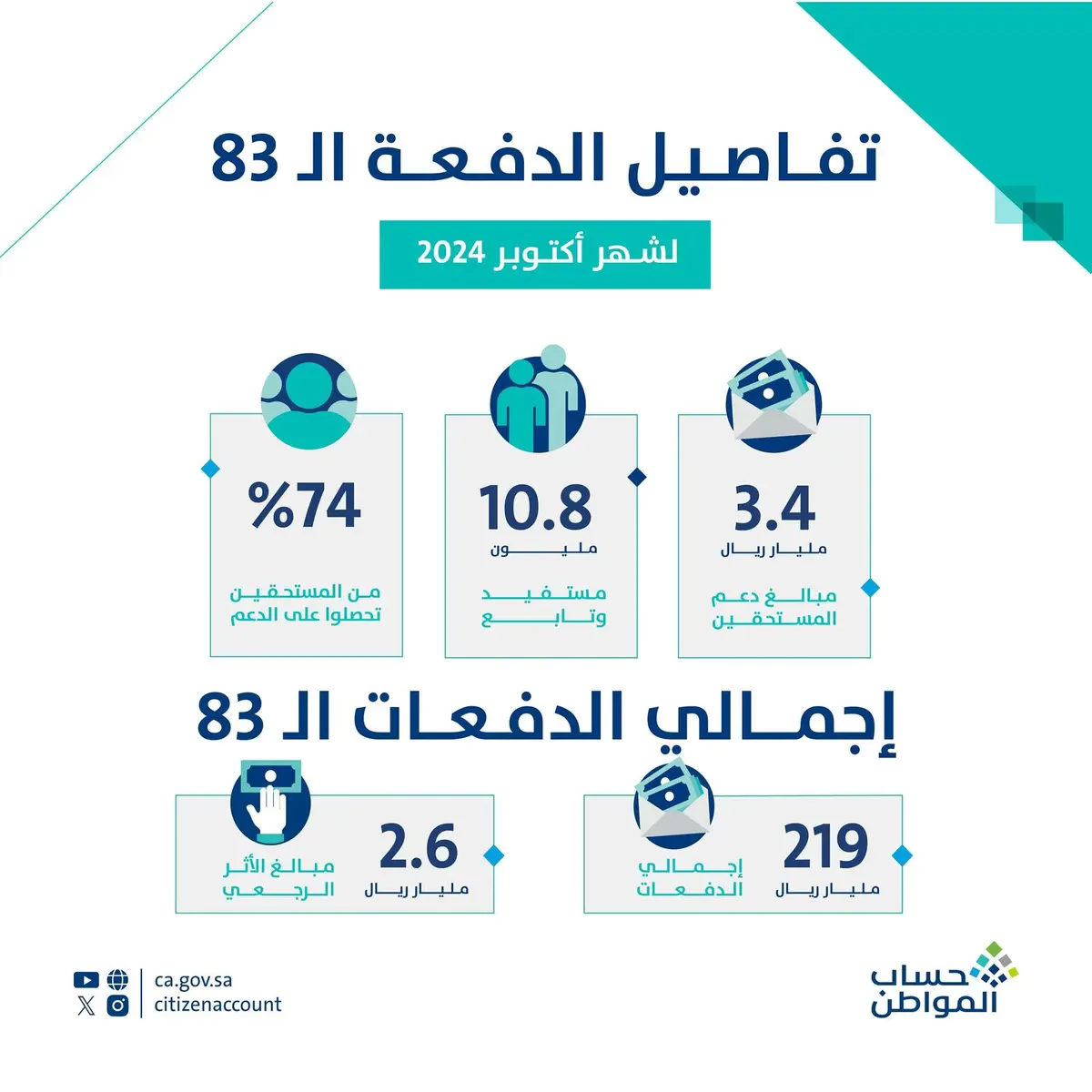 إيداع 3.4 مليارات ريال لمستفيدي #حساب_المواطن دفعة شهر أكتوبر #عاجل