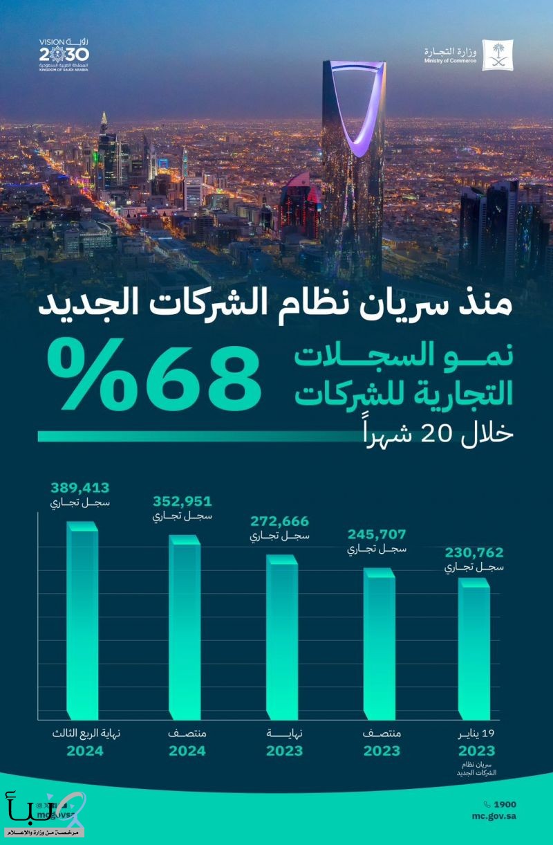 "التجارة": نمو سجلات الشركات 68% خلال 20 شهراً منذ سريان نظام الشركات الجديد