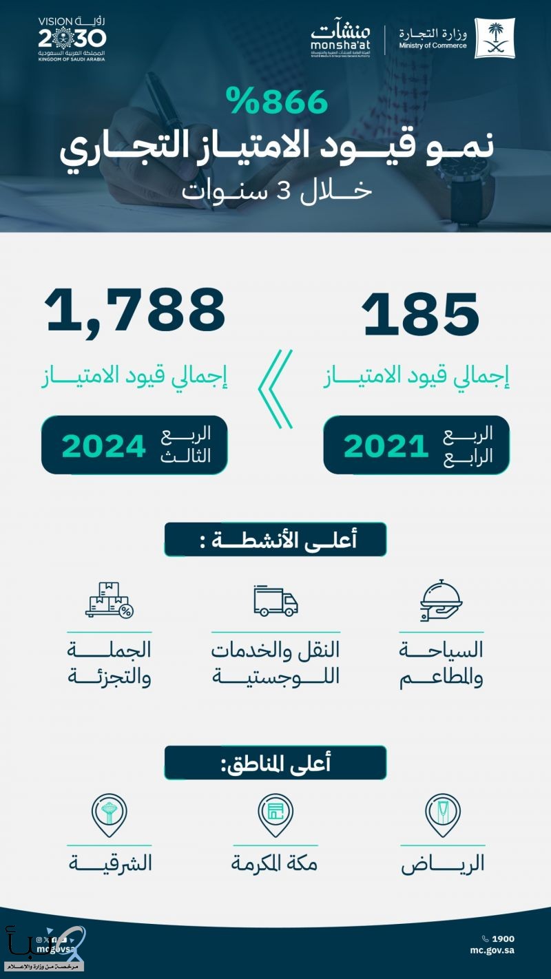 866 % نمو الامتياز التجاري خلال 3 سنوات.. والسياحة والمطاعم تتصدر الأنشطة