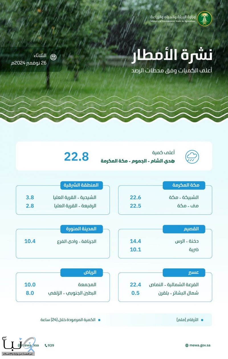 "البيئة": الجموم بمكة المكرمة تسجّل أعلى كمية لهطول الأمطار بـ (22.8) ملم