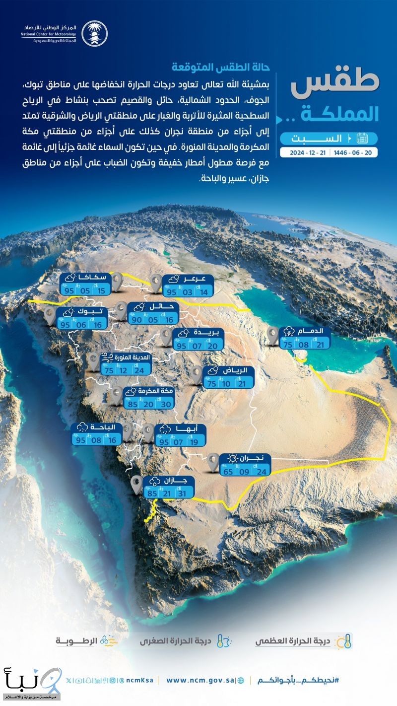 حالة الطقس : انخفاض في درجات الحرارة ونشاط في الرياح السطحية على عدة مناطق #عاجل