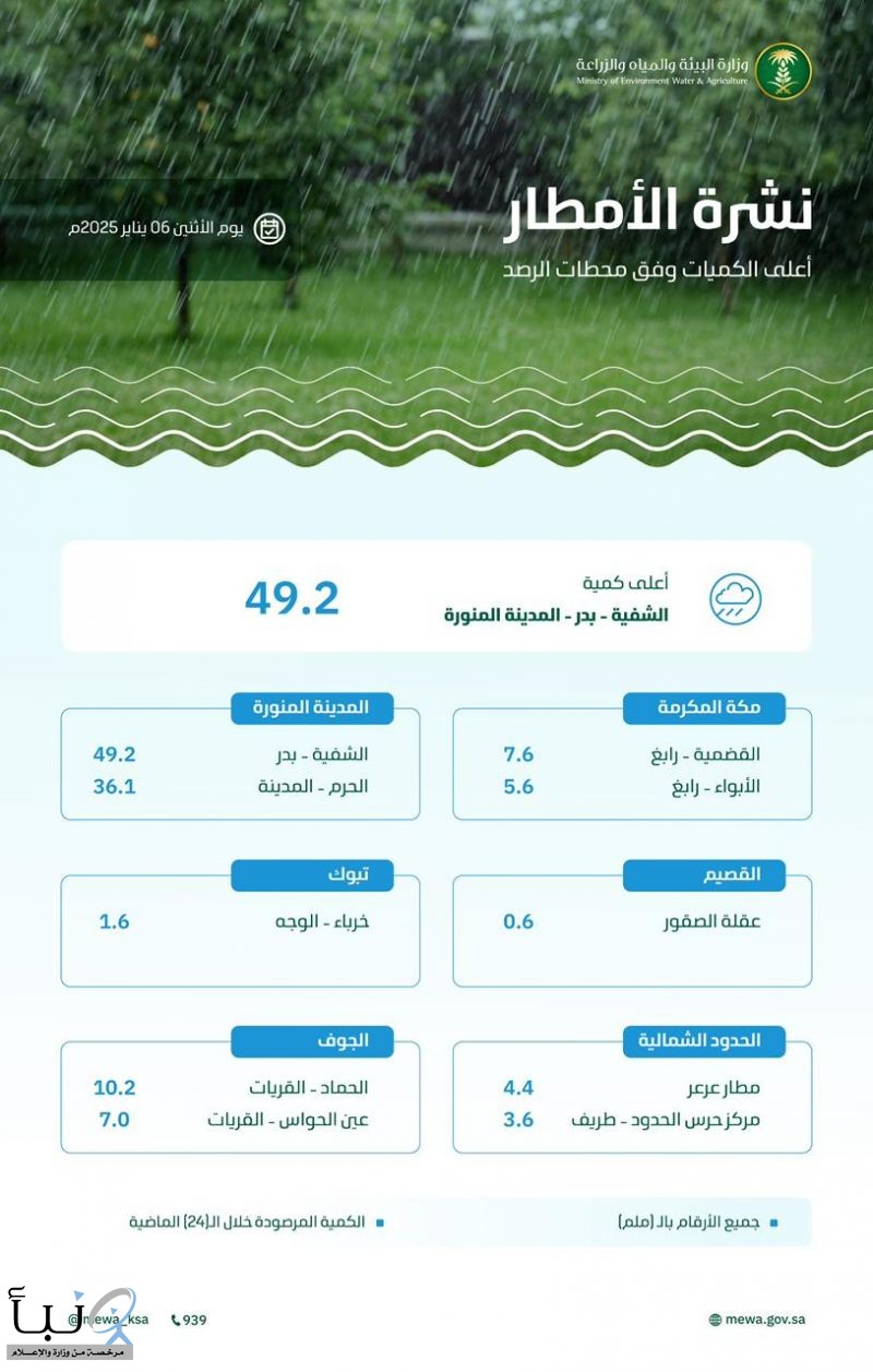 "البيئة" ترصد هطول أمطار في (6) مناطق.. والمدينة المنورة تسجّل أعلى كمية بـ (49.2) ملم في الشفية بدر