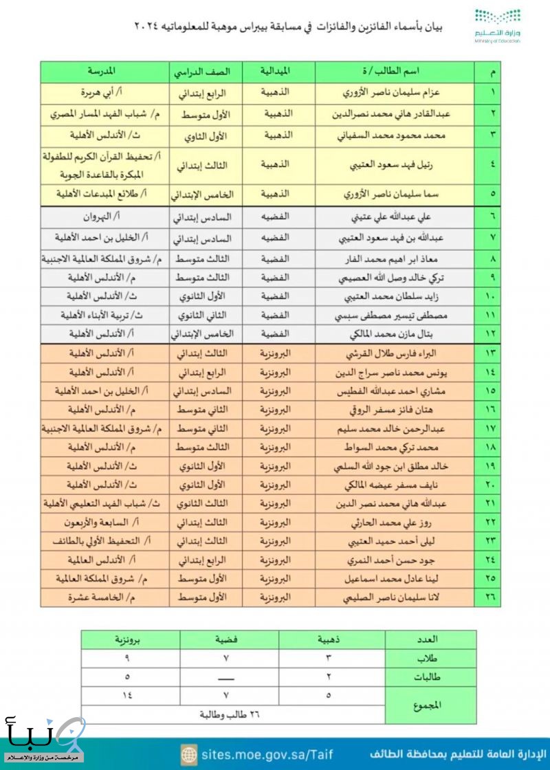 تعليم الطائف " يحصد 26 ميدالية في مسابقة "بيبراس 2024"