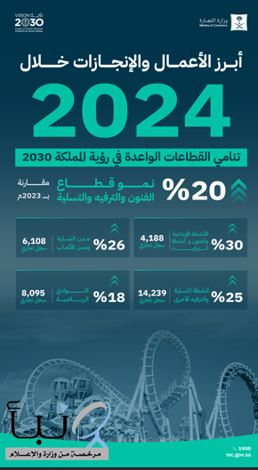 "التجارة": 20% نمو قطاع الفنون والترفيه والتسلية خلال العام 2024