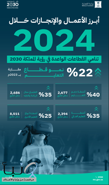 "التجارة": نمو السجلات التجارية في قطاع التعليم 22% خلال العام 2024