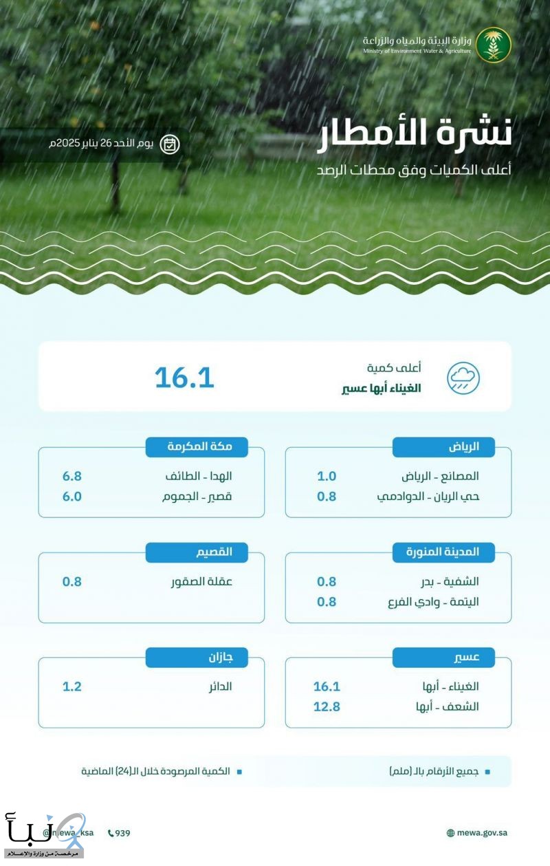 "البيئة": ترصد هطول أمطار في (7) مناطق عبر (21) محطة رصد.. و"الغيناء" في عسير تسجل أعلى كمية بـ (16.1) ملم