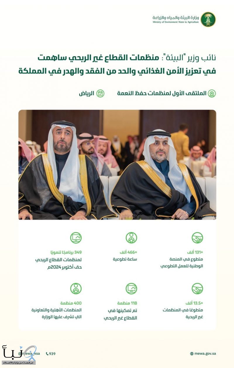 نائب وزير "البيئة": منظمات القطاع غير الربحي ساهمت في تعزيز الأمن الغذائي وقلّلت من كميات الفقد والهدر في المملكة