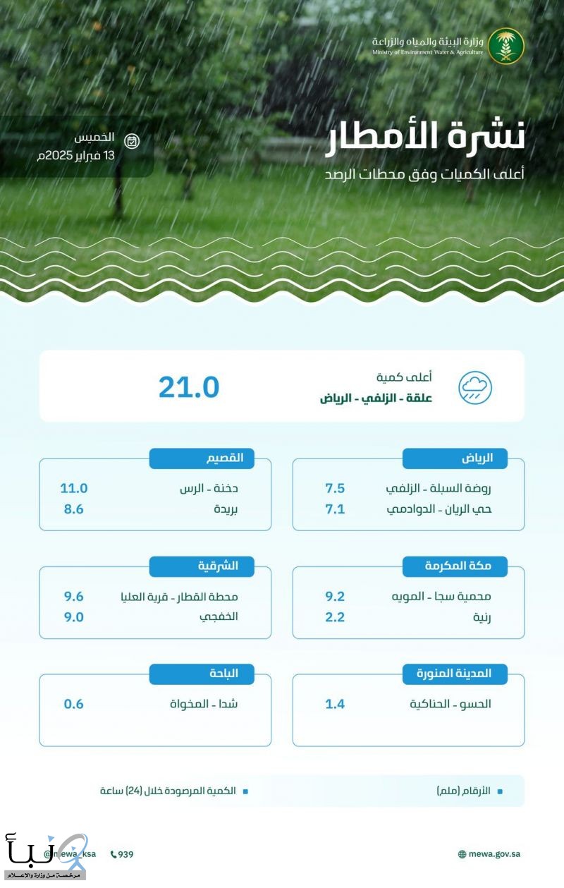 "البيئة" ترصد هطول أمطار في (6) مناطق.. والرياض تسجّل أعلى كمية بـ (21.0) ملم في علقة بالزلفي