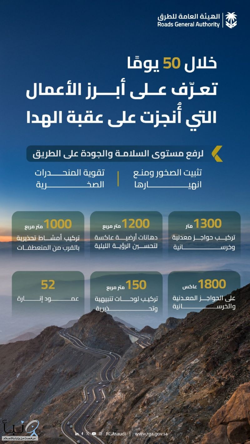 تزامن إعادة افتتاحها مع اقتراب حلول شهر رمضان المبارك.. الهيئة العامة للطرق توضح أبرز الأعمال التي تمت على عقبة الهدا خلال 50 يوم متواصلة..