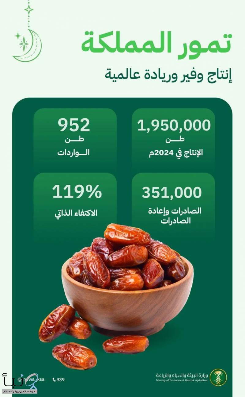 بأكثر من (1.9) مليون طن.. التمور السعودية تتصدر المشهد الغذائي في رمضان بالمملكة والعالم