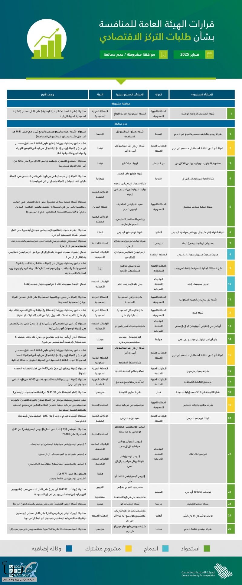الهيئة العامة للمنافسة تُصدر 26 قرارًا حول طلبات التركز الاقتصادي لشهر فبراير 2025”