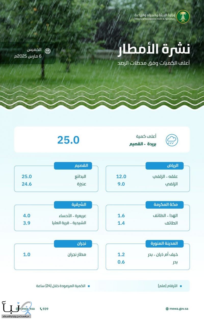 "البيئة" ترصد هطول أمطار في (8) مناطق والقصيم الأعلى كميةً بـ (25.0) ملم في بريدة والبدائع