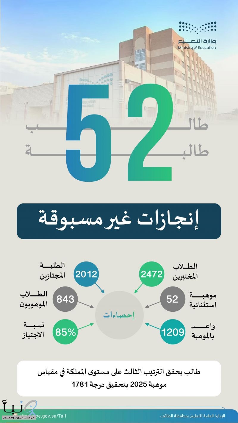 طلبة تعليم الطائف يحققون أرقامًا قياسية في مقياس موهبة 52 موهبة استثنائية وطالب يحقق المركز الثالث  على مستوى المملكة