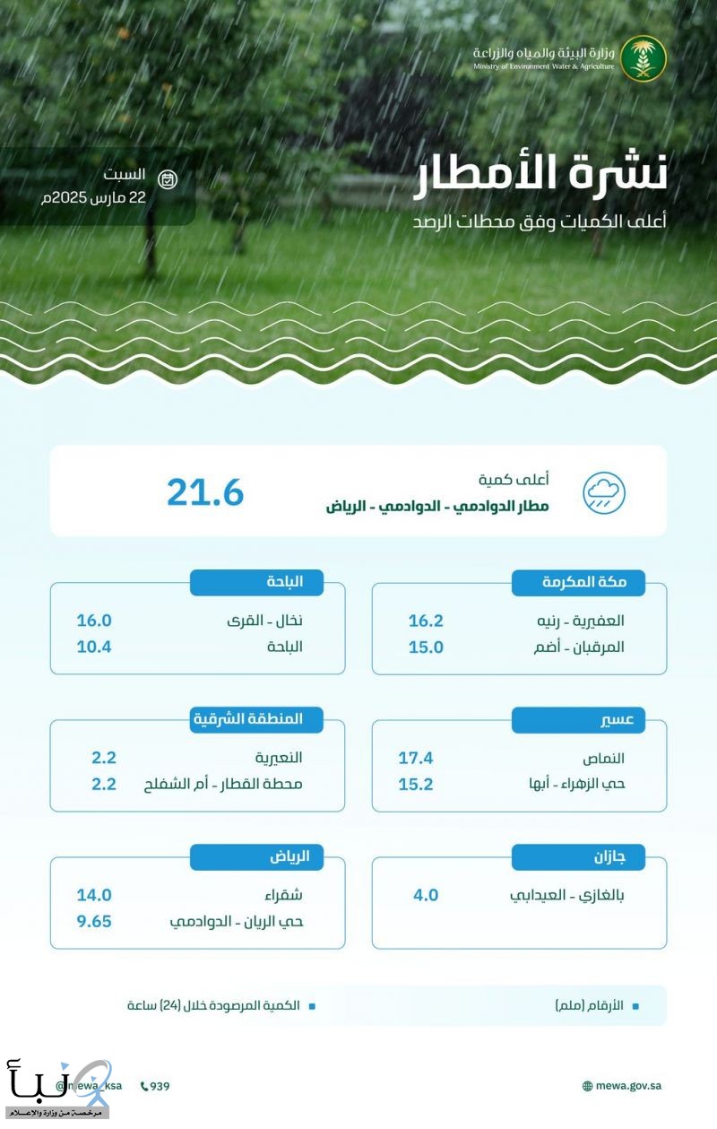 "البيئة" ترصد هطول أمطار في (7) مناطق والرياض تُسجّل أعلى كمية بـ (21.6) ملم في الدوادمي