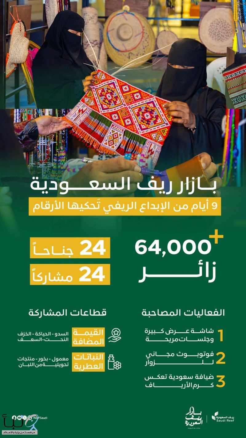 "بازار ريف" يختتم فعالياته بنجاح باهر وحضور أكثر من 64 ألف زائر لدعم تسويق الحرف اليدوية للأسر المنتجة