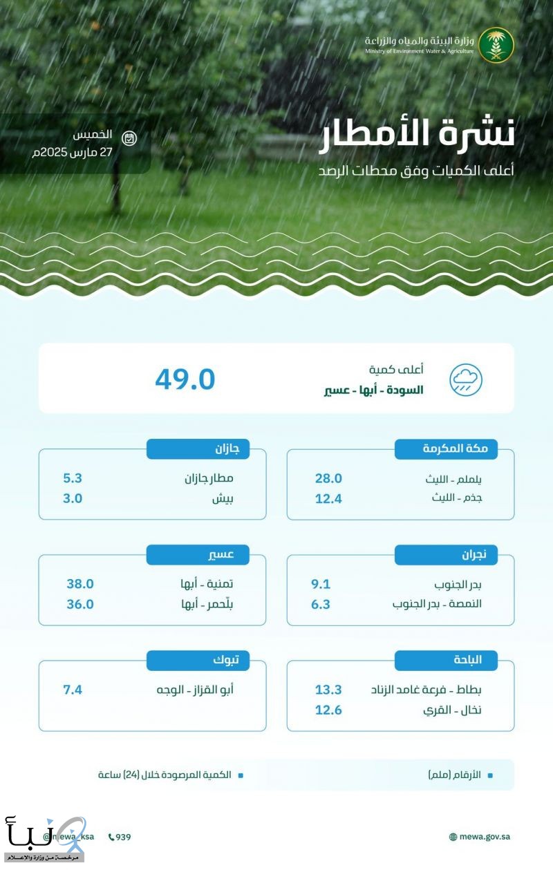 "البيئة": عسير تتصدر 6 مناطق شهدت هطول أمطار.. سجلت 49 ملم في السودة
