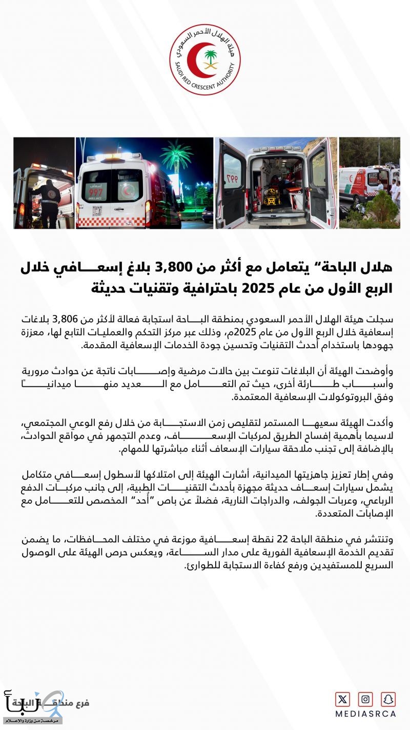 هلال الباحة” يتعامل مع أكثر من 3,800 بلاغ إسعافي خلال الربع الأول من عام 2025 باحترافية وتقنيات حديثة