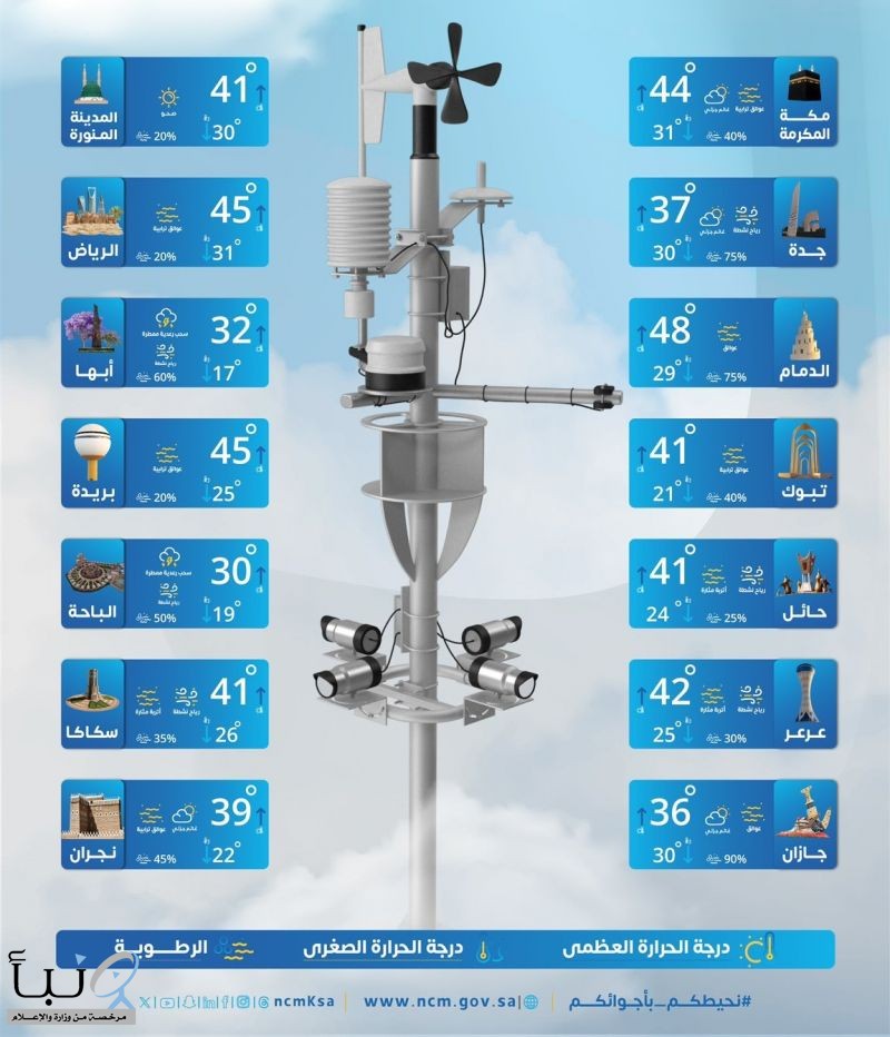 حالة الطقس : طقس حار إلى شديد الحرارة مع استمرار تأثير الرياح النشطة على عدة مناطق #عاجل