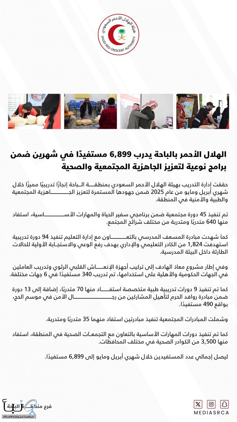 *الهلال الأحمر بالباحة يدرب 6,899 مستفيدًا في شهرين ضمن برامج نوعية لتعزيز الجاهزية المجتمعية والصحية*