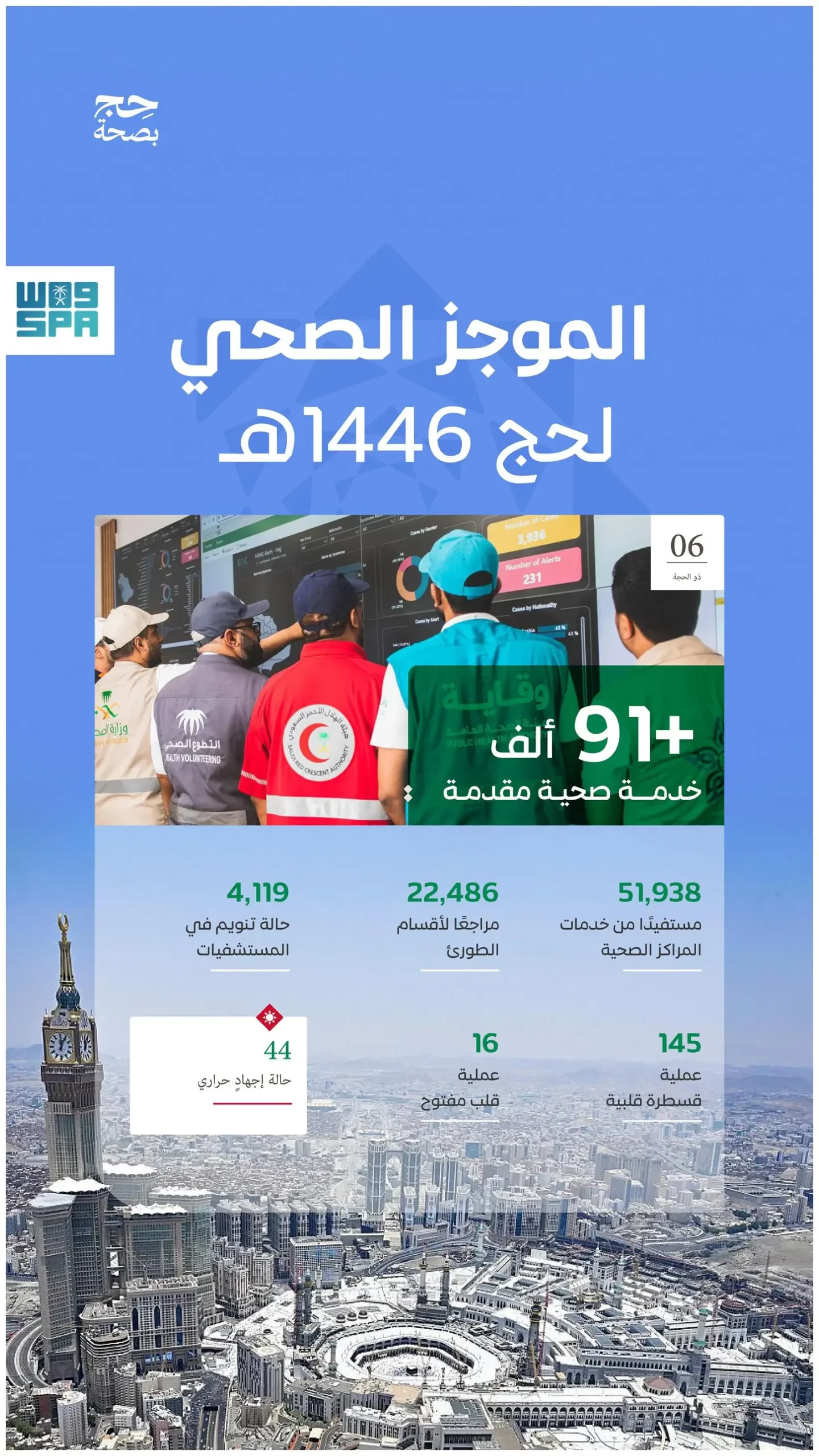 أكثر من 91 ألف خدمة صحية مقدمة للحجاج خلال موسم #حج_1446هـ
