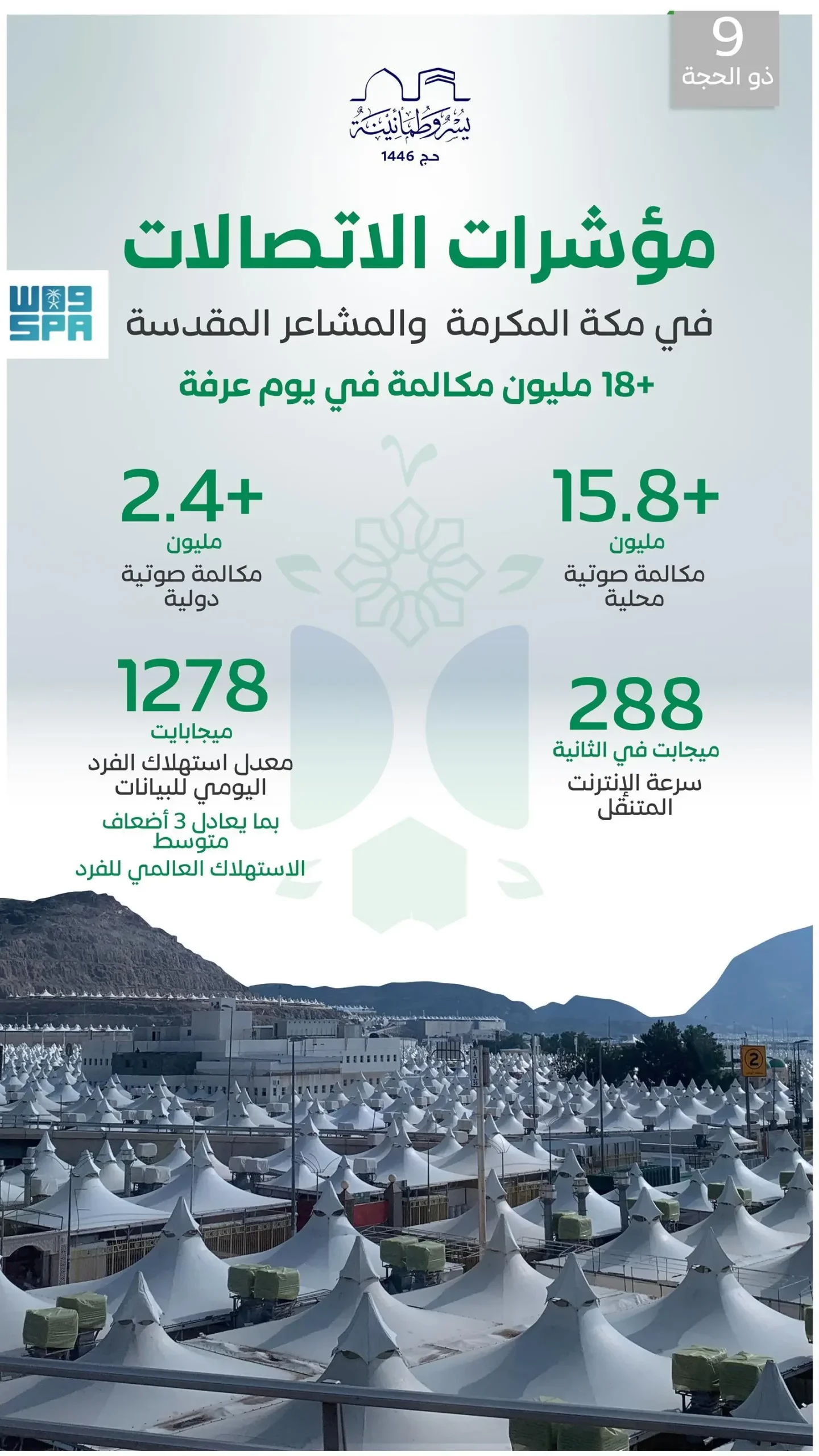 “هيئة الاتصالات”: شبكات مكة والمشاعر تسجّل أكثر من 18 مليون مكالمة في يوم عرفة