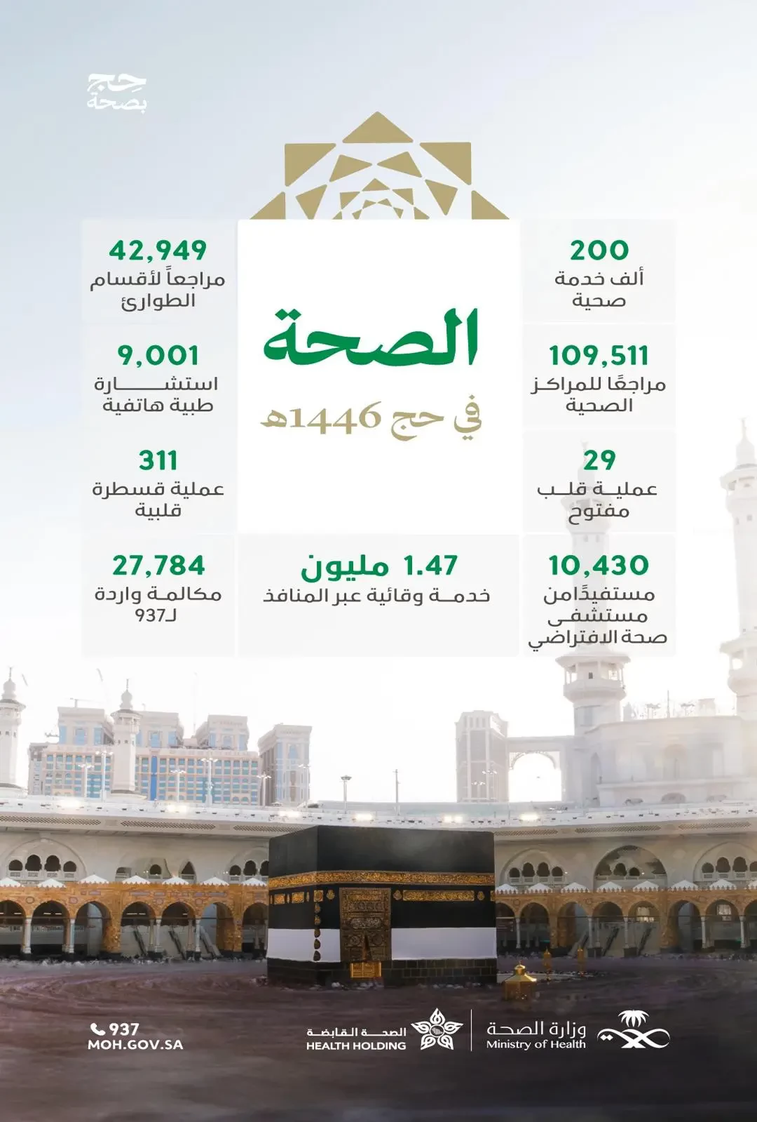 تقديم (200) ألف خدمة صحية لضيوف الرحمن بجودة رفيعة وسُبل ميسّرة خلال موسم الحج