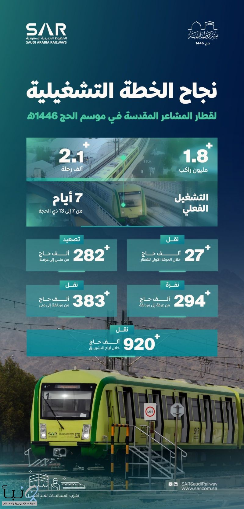 “سار” تعلن نجاح خطتها التشغيلية بنقل 1.87 مليون راكب عبر قطار #المشاعر_المقدسة