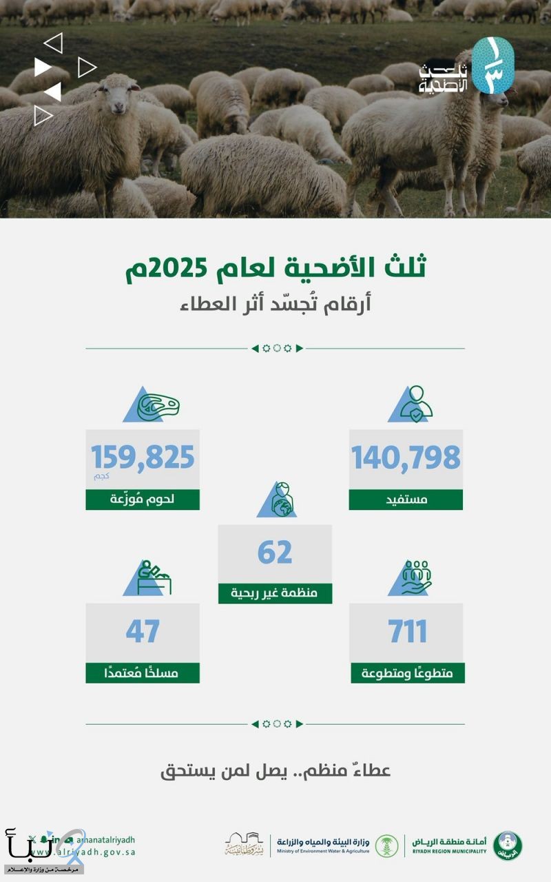 160طن من لحوم الأضاحي واكثر من 140 ألف مستفيد من مبادرة أمانة الرياض "ثلث الأضحية" بنمو 33% عن العام الماضي