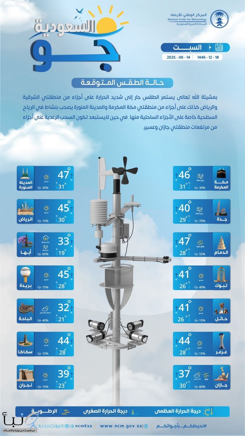 حالة الطقس: استمرار الأجواء الحارة ونشاط في الرياح السطحية على عدد من مناطق المملكة |#عاجل