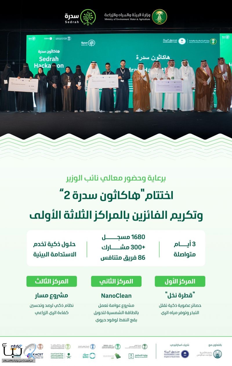 "البيئة" تختتم فعاليات "هاكاثون سدرة 2" بالرياض وتكرم الفائزين بالمراكز الثلاثة الأولى لدعم منظومة ريادة الأعمال في قطاع البيئة