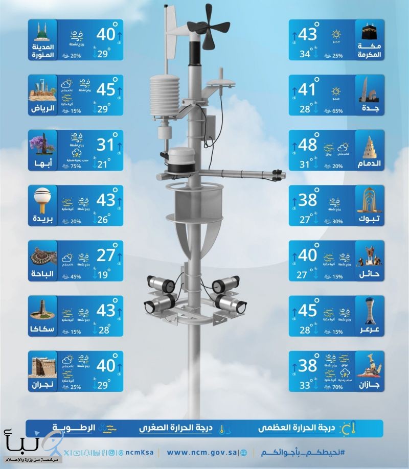 حالة الطقس : استمرار الطقس الحار إلى شديد الحرارة ونشاط الرياح السطحية على عدة مناطق #عاجل
