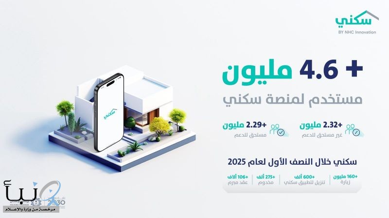 "سكني": أكثر من  4.6 مليون مستخدم لمنصة سكني حتى النصف الأول من عام 2025