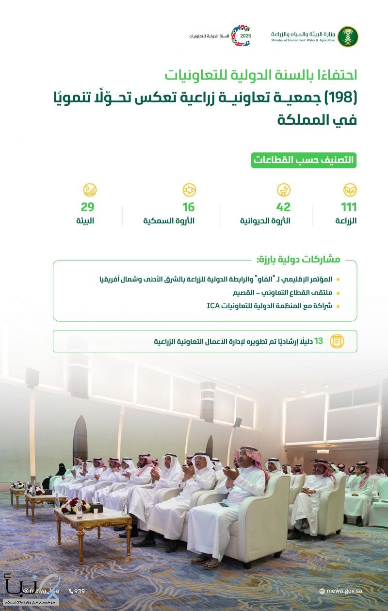 "البيئة": (198) جمعية تعاونية زراعية بالمملكة تعزز الأمن الغذائي وتدعم التنمية الريفية وفق مستهدفات رؤية 2030