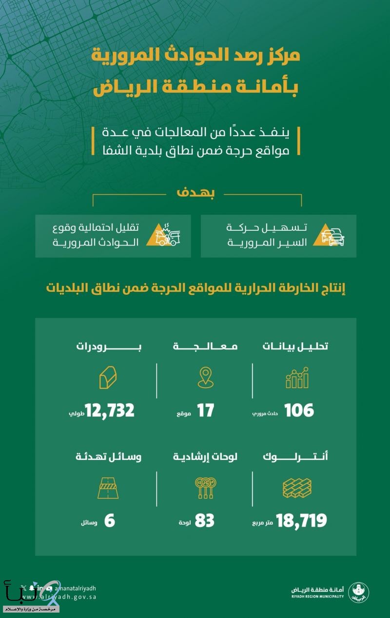 مركز رصد الحوادث بـ #أمانة_الرياض ينفّذ معالجات مرورية في 17 موقعًا بحي الشفاء رفعًا للسلامة المرورية
